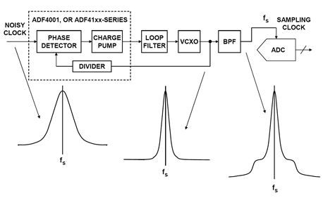 Using a phase-locked loop (PLL) and bandpass filter to condition a noisy clock source Figure 8: Using a Phase-Locked Loop (PLL) and Bandpass Filter to Condition a Noisy Clock Source.